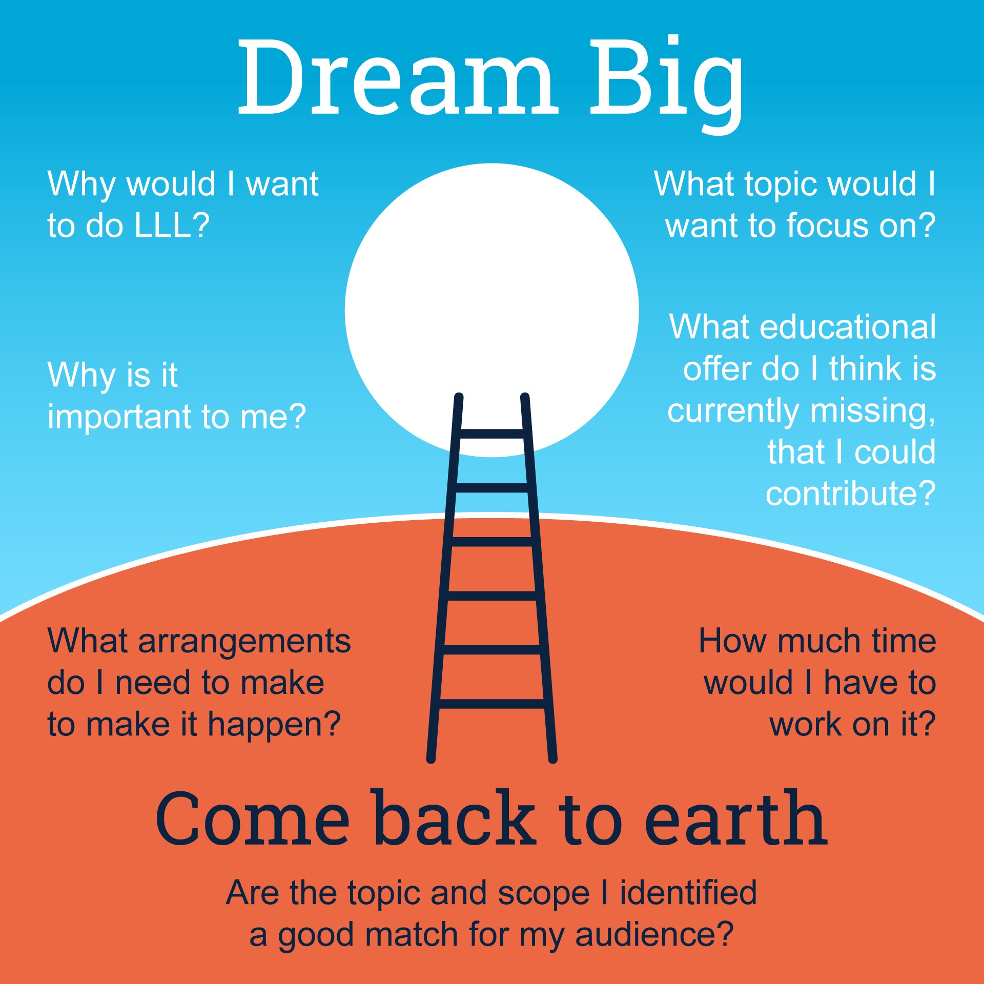 Brainstorming promts for your project: Dream Big (what is your vision and motivation?); then Come Back to Earth (what is a realistic plan?)